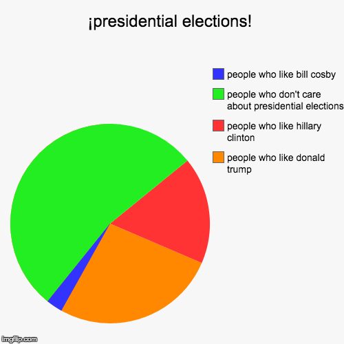 image tagged in funny,pie charts | made w/ Imgflip chart maker