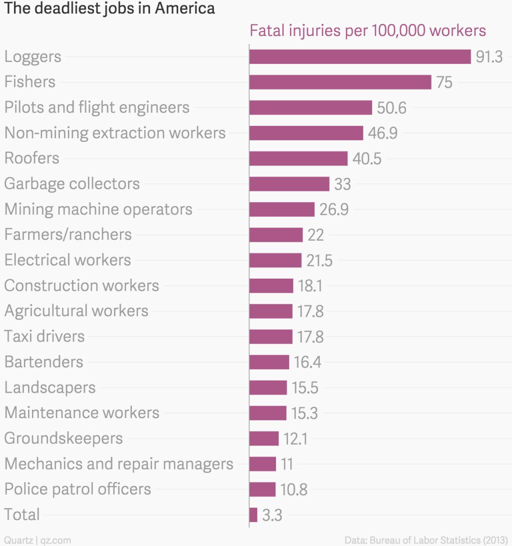 the_deadliest_jobs_in_america_fatal_injuries_per_100000_workers_ Blank Meme Template