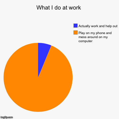 What I do at work | Play on my phone and mess around on my computer , Actually work and help out | image tagged in funny,pie charts | made w/ Imgflip chart maker