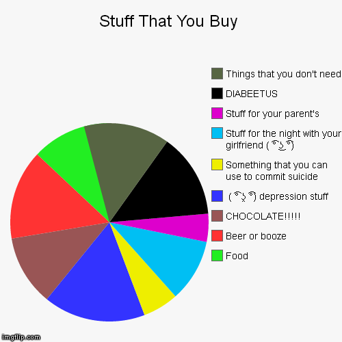 image tagged in funny,pie charts | made w/ Imgflip chart maker