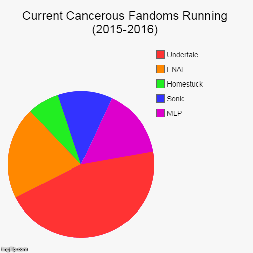 Current Cancerous Fandoms Running (2015-2016) | MLP, Sonic, Homestuck, FNAF, Undertale | image tagged in funny,pie charts | made w/ Imgflip chart maker