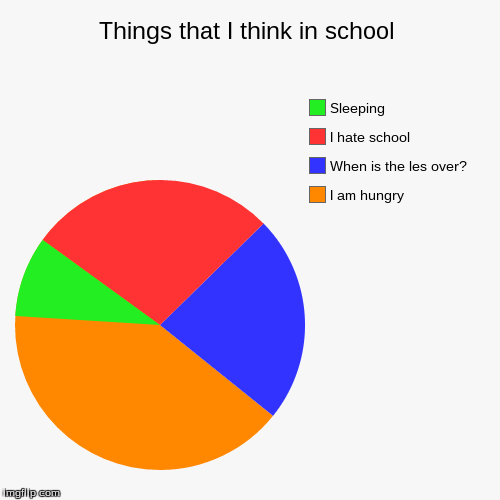 image tagged in funny,pie charts | made w/ Imgflip chart maker