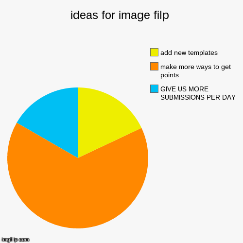 image tagged in funny,pie charts | made w/ Imgflip chart maker