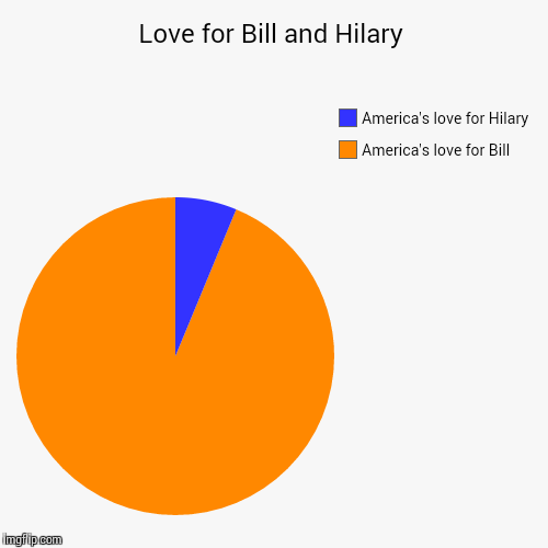 The Clinton's | image tagged in funny,pie charts,bill clinton,hilary clinton,clintons | made w/ Imgflip chart maker