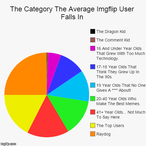 The Category The Average Imgflip User Falls In | image tagged in funny,pie charts,raydog,dragon kid,comment kid,imgflip | made w/ Imgflip chart maker