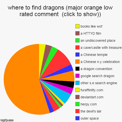 image tagged in funny,pie charts,dragons,starflight the nightwing,starflight | made w/ Imgflip chart maker