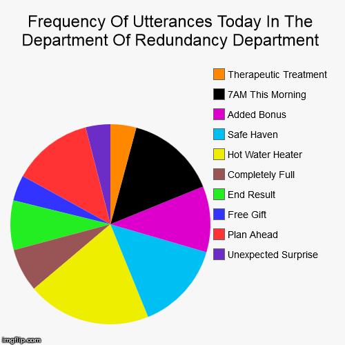 image tagged in funny,pie charts | made w/ Imgflip chart maker