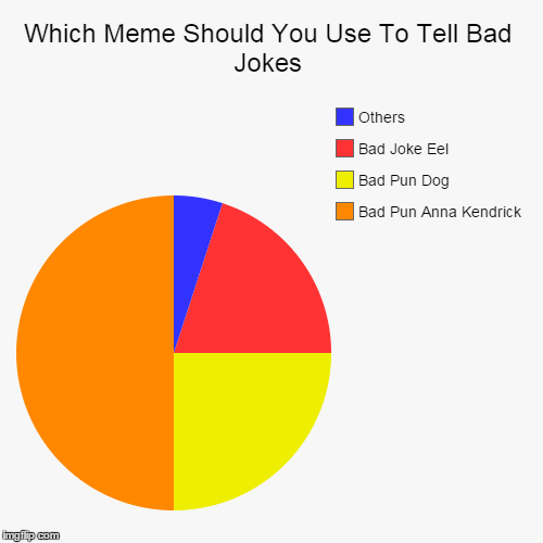 Which Meme Should You Use To Tell Bad Jokes | image tagged in funny,pie charts,bad joke eel,bad pun dog,bad pun anna kendrick,memes | made w/ Imgflip chart maker