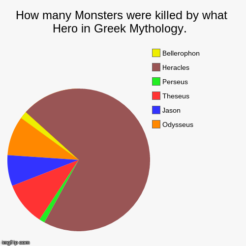 Heracles killed almost anything he saw. | image tagged in funny,pie charts | made w/ Imgflip chart maker