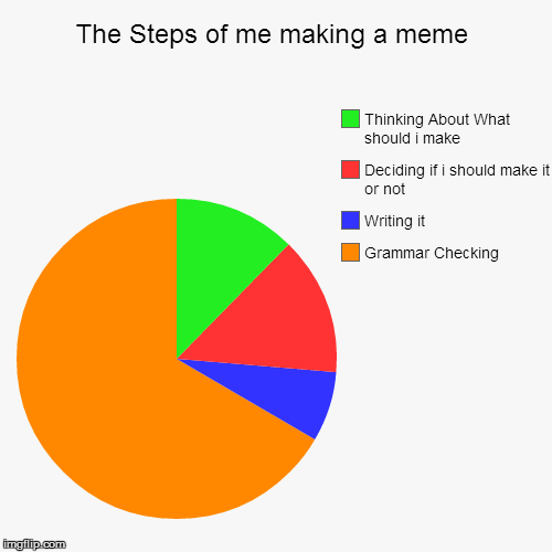 4 Proven Steps To Make Memes | image tagged in pie charts | made w/ Imgflip chart maker
