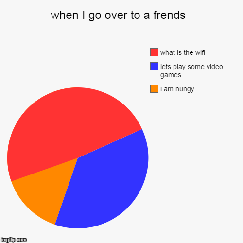 image tagged in funny,pie charts | made w/ Imgflip chart maker