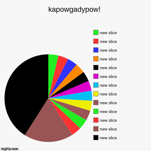 image tagged in funny,pie charts | made w/ Imgflip chart maker