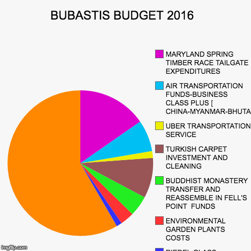 image tagged in funny,pie charts | made w/ Imgflip chart maker