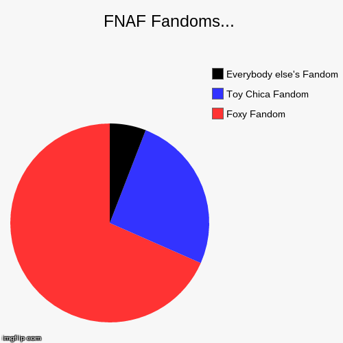 Seems Legit | image tagged in funny,pie charts,fnaf,foxy five nights at freddy's,funny fnaf | made w/ Imgflip chart maker
