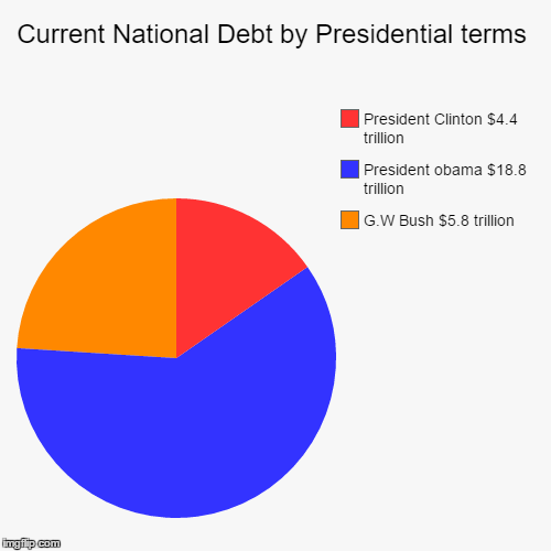 image tagged in funny,pie charts,national debt,obama,bush,clinton | made w/ Imgflip chart maker