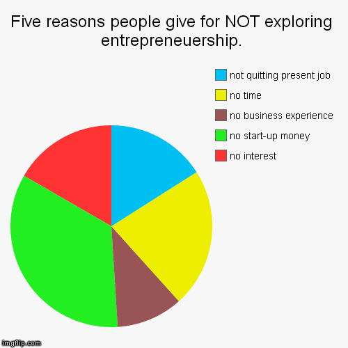 image tagged in funny,pie charts | made w/ Imgflip chart maker