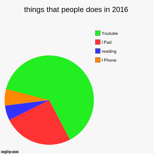 image tagged in funny,pie charts | made w/ Imgflip chart maker