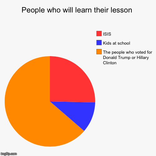 The funny thing is, it's true... | image tagged in funny,pie charts,donald trump,hillary clinton,president 2016,isis | made w/ Imgflip chart maker