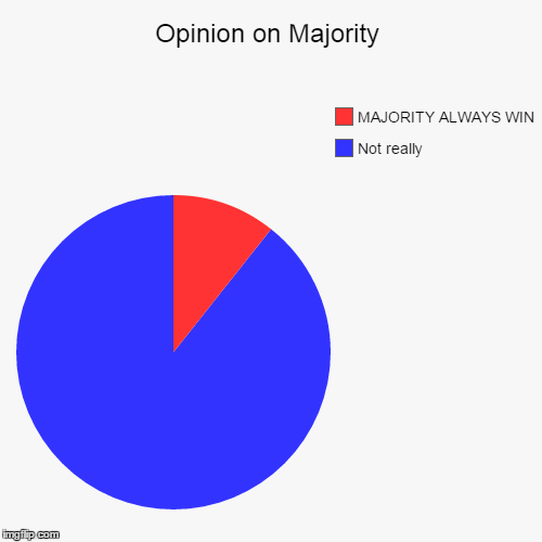 I'm confused... | image tagged in funny,pie charts,majority | made w/ Imgflip chart maker