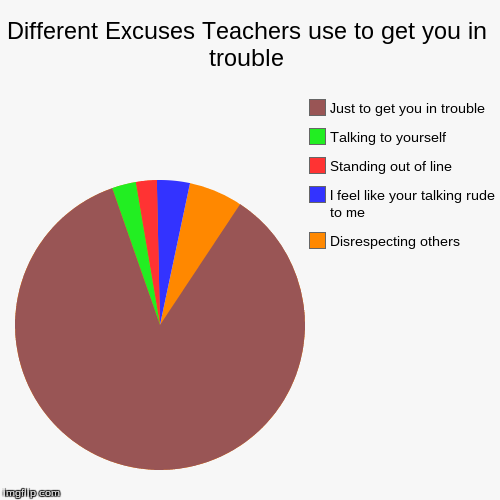 image tagged in funny,pie charts | made w/ Imgflip chart maker