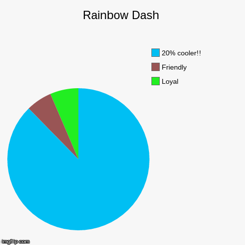 What is Rainbow Dash? | image tagged in funny,pie charts,mlp,rainbow dash | made w/ Imgflip chart maker