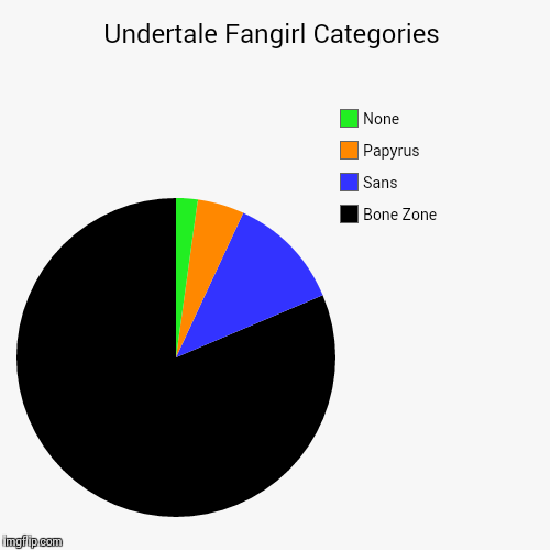 image tagged in funny,pie charts | made w/ Imgflip chart maker