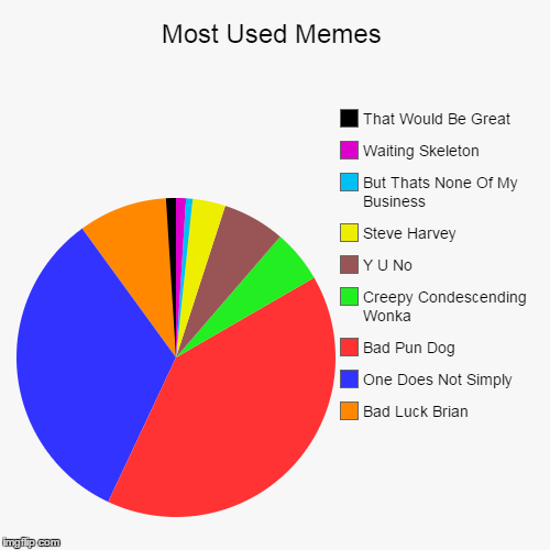 image tagged in funny,pie charts | made w/ Imgflip chart maker