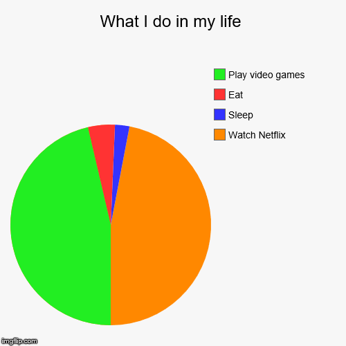 image tagged in funny,pie charts | made w/ Imgflip chart maker