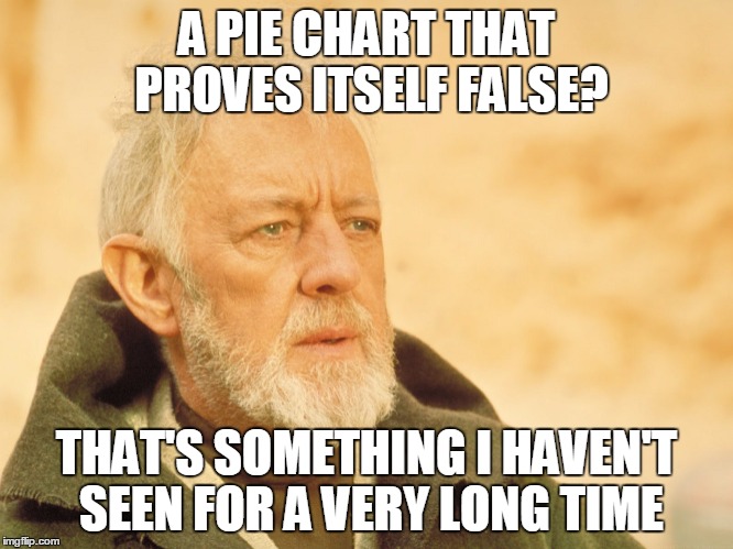 A PIE CHART THAT PROVES ITSELF FALSE? THAT'S SOMETHING I HAVEN'T SEEN FOR A VERY LONG TIME | made w/ Imgflip meme maker