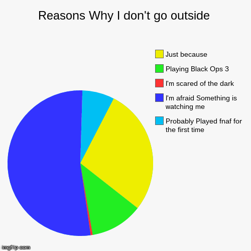 image tagged in funny,pie charts | made w/ Imgflip chart maker