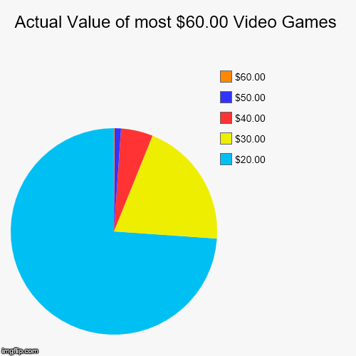 image tagged in pie charts,video games | made w/ Imgflip chart maker