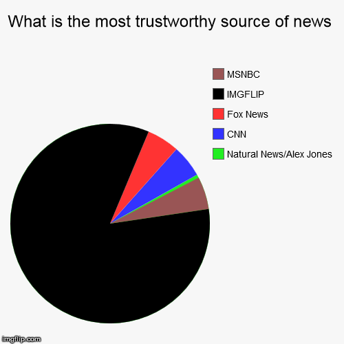 image tagged in funny,pie charts | made w/ Imgflip chart maker