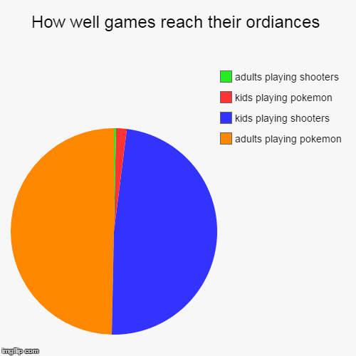 image tagged in funny,pie charts | made w/ Imgflip chart maker