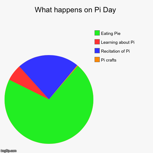 What happens on Pi Day | Pi crafts, Recitation of Pi , Learning about Pi , Eating Pie | image tagged in funny,pie charts | made w/ Imgflip chart maker