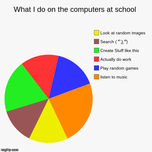 image tagged in funny,pie charts | made w/ Imgflip chart maker