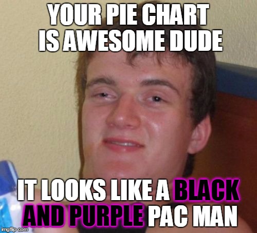 10 Guy Meme | YOUR PIE CHART IS AWESOME DUDE IT LOOKS LIKE A BLACK AND PURPLE PAC MAN BLACK AND PURPLE | image tagged in memes,10 guy | made w/ Imgflip meme maker