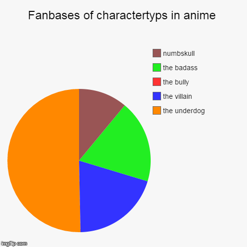 image tagged in funny,pie charts,anime,memes | made w/ Imgflip chart maker