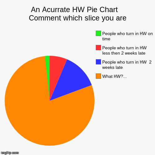image tagged in funny,pie charts | made w/ Imgflip chart maker