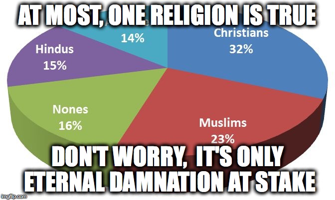 Religion Pie Chart | AT MOST, ONE RELIGION IS TRUE; DON'T WORRY,  IT'S ONLY ETERNAL DAMNATION AT STAKE | image tagged in religion,atheism,anti-religion | made w/ Imgflip meme maker