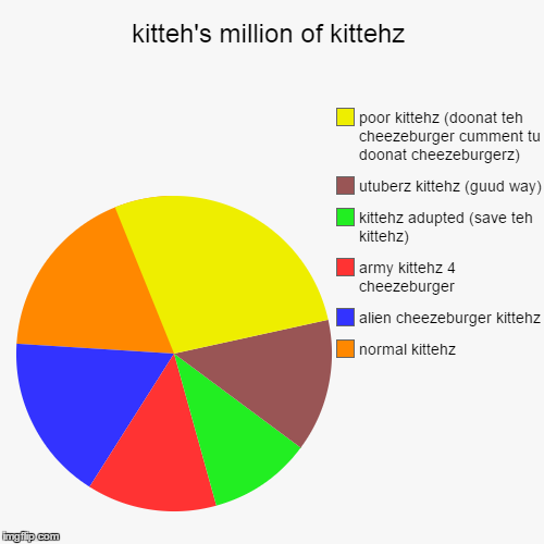 kitteh's million of kittehz | image tagged in funny,pie charts,kitteh,cheeseburger,lol | made w/ Imgflip chart maker