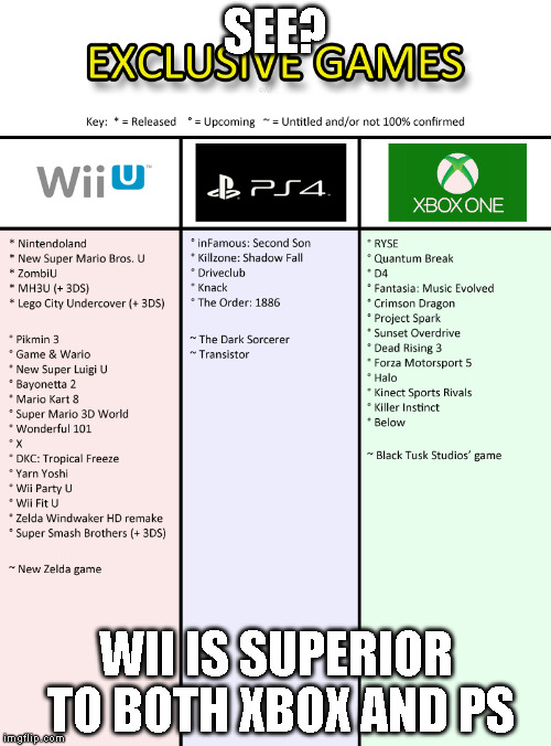 Why you should buy a wii and not some crappy ps4 or xbox one | SEE? WII IS SUPERIOR TO BOTH XBOX AND PS | image tagged in console wars | made w/ Imgflip meme maker