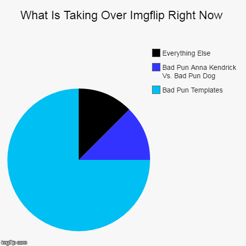 What Is Taking Over Imgflip Right Now | image tagged in funny,pie charts,bad pun anna kendrick vs bad pun dog,bad pun templates | made w/ Imgflip chart maker