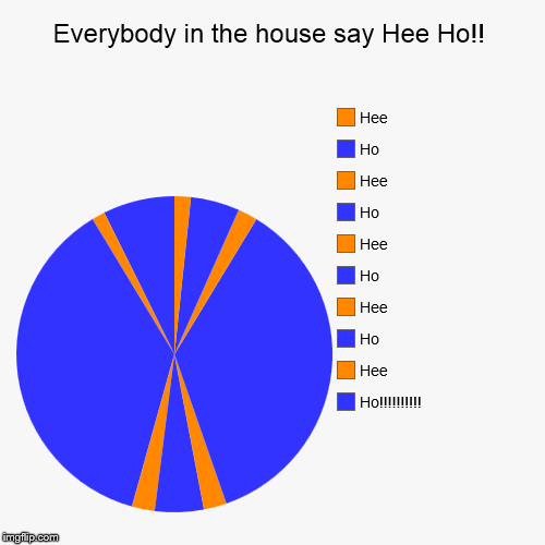Something that is not a pacman! | image tagged in funny,pie charts,not a pacman,man,hee,ho | made w/ Imgflip chart maker