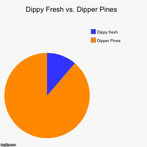 Who are you a fan of?  | image tagged in funny,pie charts,gravity falls,dipper pines | made w/ Imgflip chart maker
