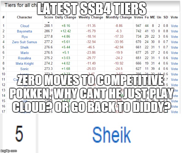 ZeRo is bad at smash imo | LATEST SSB4 TIERS; ZERO MOVES TO COMPETITIVE POKKEN, WHY CANT HE JUST PLAY CLOUD? OR GO BACK TO DIDDY? | image tagged in ssb4,smash,zero,tiers | made w/ Imgflip meme maker
