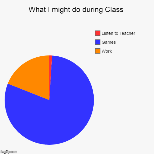 What i might do during class | image tagged in funny,pie charts | made w/ Imgflip chart maker