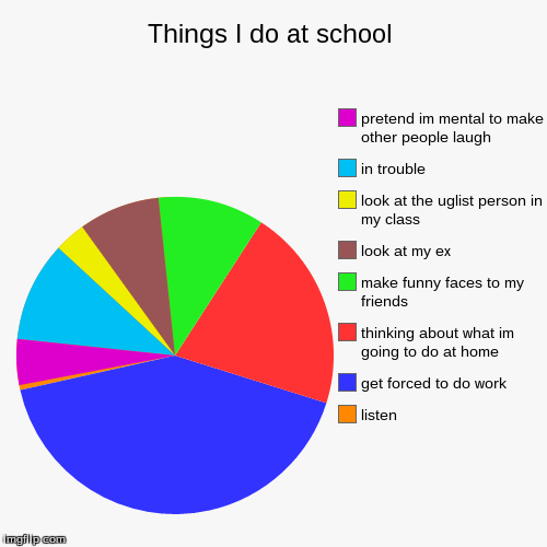 image tagged in funny,pie charts | made w/ Imgflip chart maker