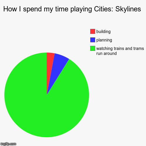 How I spend my time playing Cities: Skylines | watching trains and trams run around, planning, building | image tagged in funny,pie charts | made w/ Imgflip chart maker