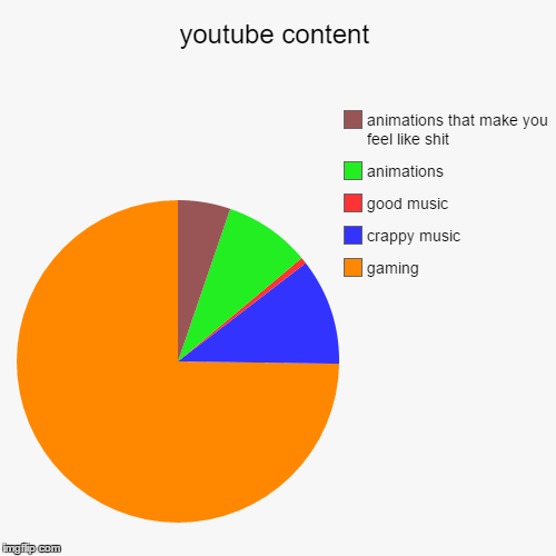 image tagged in funny,pie charts | made w/ Imgflip chart maker