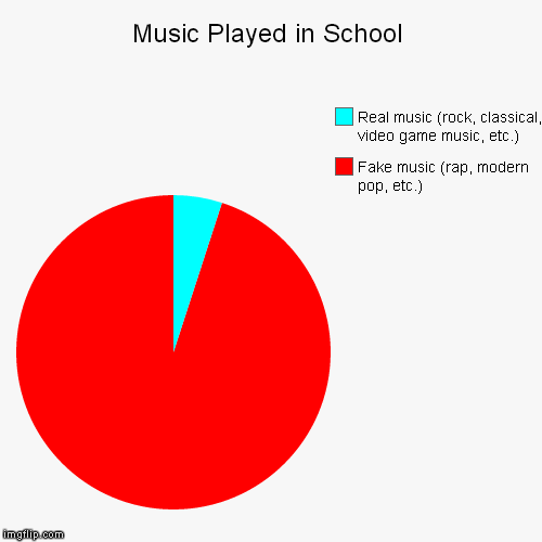 Music Played in School | image tagged in funny,pie charts | made w/ Imgflip chart maker